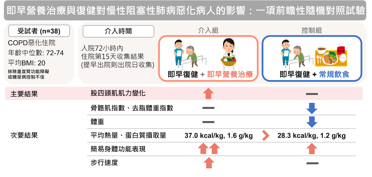 文獻閱讀｜即早營養治療與復健對慢性阻塞性肺病惡化病人的影響：一項前瞻性隨機對照試驗